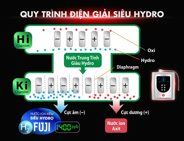 Fuji Smart ra mắt 5 kiệt tác máy lọc nước ion kiềm Siêu Hydro – Thông Minh ảnh 4
