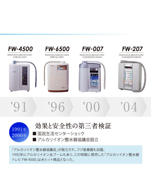 Lịch sử thiết bị y tế Fuji của Máy điều hòa nước ion kiềm
